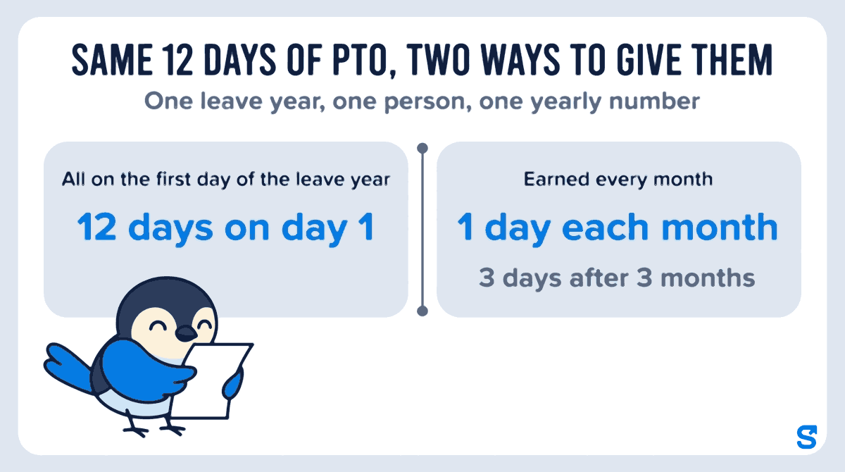 Infographic headed Same 12 days of PTO, two ways to give them. One panel says All on the first day of the leave year, 12 days on day 1. The other says Earned every month, 1 day each month, 3 days after 3 months. Chiri the bird holds a blank sheet beside them.