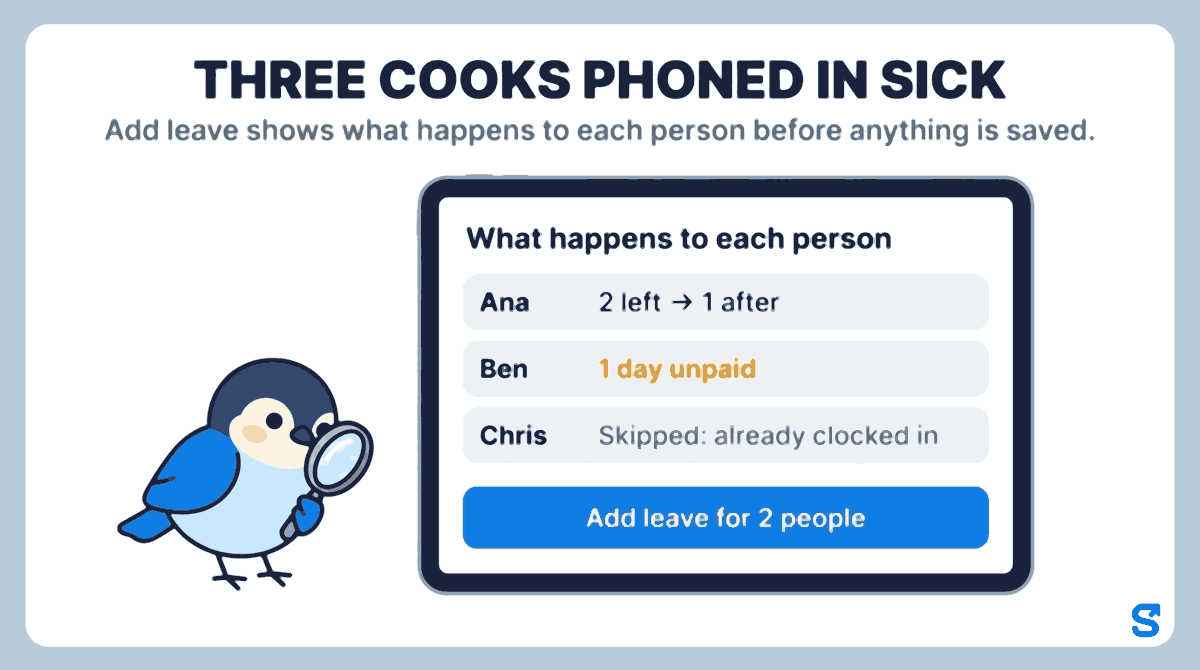 Flat infographic headed Three cooks phoned in sick. A wide tablet shows the Add leave preview titled What happens to each person: Ana, 2 left to 1 after; Ben, 1 day unpaid in amber; Chris, Skipped: already clocked in, in grey; and a blue button Add leave for 2 people. Chiri the bird studies the list with a magnifying glass held low.
