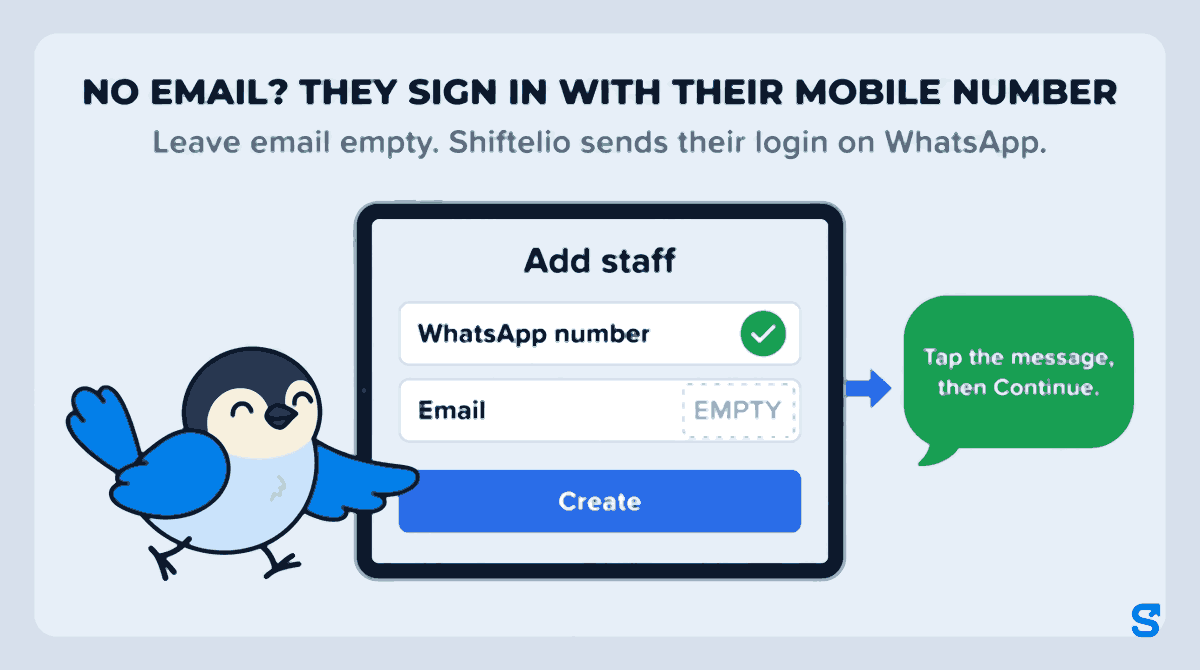 Flat illustration headed 'No email? They sign in with their mobile number'. Chiri the bird presses the blue Create bar on a tablet showing the Add staff form, where the WhatsApp number box is ticked and the Email box is left empty. An arrow leads to a large green message bubble reading 'Tap the message, then Continue', the login Shiftelio sends on WhatsApp.