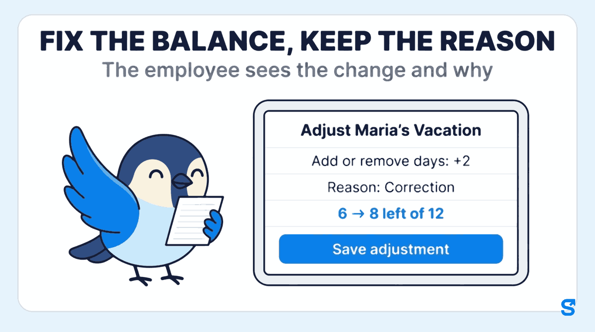 Flat illustration of the Shiftelio Adjust window on a wide tablet, titled Adjust Maria's Vacation, with Add or remove days: +2, Reason: Correction, the preview 6 → 8 left of 12 and a blue Save adjustment button. The headline says Fix the balance, keep the reason, and the bird mascot Chiri carries a blank note card towards the screen.