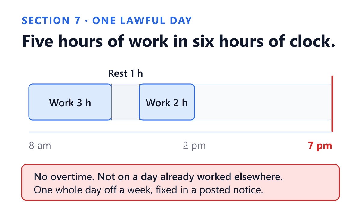 One lawful working day for a seventeen year old in India under section 7 of the Child and Adolescent Labour (Prohibition and Regulation) Act, 1986. A horizontal band runs from 8 am on the left to 7 pm on the right, the outer window inside which an adolescent may lawfully be at work. Filled on the left of that band is the six hour spread over: a three hour block of work from 8 am, then a compulsory rest interval of one full hour, then a further two hours of work ending at 2 pm. That is five hours of actual work inside six hours of clock, because sub-section 2 forbids any period longer than three hours and any three hours without an hour of rest after them, and sub-section 3 caps the whole arrangement including waiting time at six hours. The remainder of the band to 7 pm is unused. A red rule marks the 7 pm wall, after which no adolescent may work at all until 8 am.