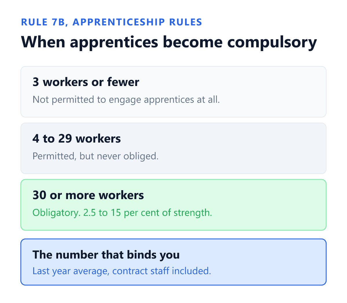 The four headcount tiers that decide whether an Indian employer must engage apprentices under rule 7B of the Apprenticeship Rules, 1992, as amended. An establishment with three workers or fewer is not permitted to engage apprentices at all. An establishment with four to twenty nine workers may engage them but is under no obligation to. An establishment with thirty or more workers is obliged to engage apprentices in a band of 2.5 per cent to 15 per cent of its total strength. The fourth panel states the counting rule that decides which tier applies: the strength is the average strength of the preceding financial year, and contract staff on the rolls are counted in it.