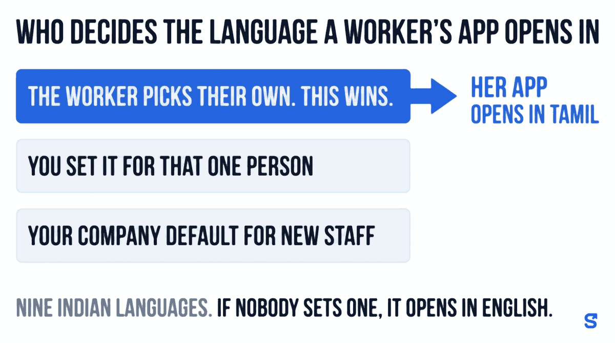 Flat infographic headed WHO DECIDES THE LANGUAGE A WORKER'S APP OPENS IN. Three stacked bars rank the three sources of an employee's app language: the top bar, filled solid blue, reads THE WORKER PICKS THEIR OWN. THIS WINS; the bar below it reads YOU SET IT FOR THAT ONE PERSON; the lowest reads YOUR COMPANY DEFAULT FOR NEW STAFF. A thick blue arrow runs from the winning bar to blue text reading HER APP OPENS IN TAMIL. A footer line reads NINE INDIAN LANGUAGES. IF NOBODY SETS ONE, IT OPENS IN ENGLISH.
