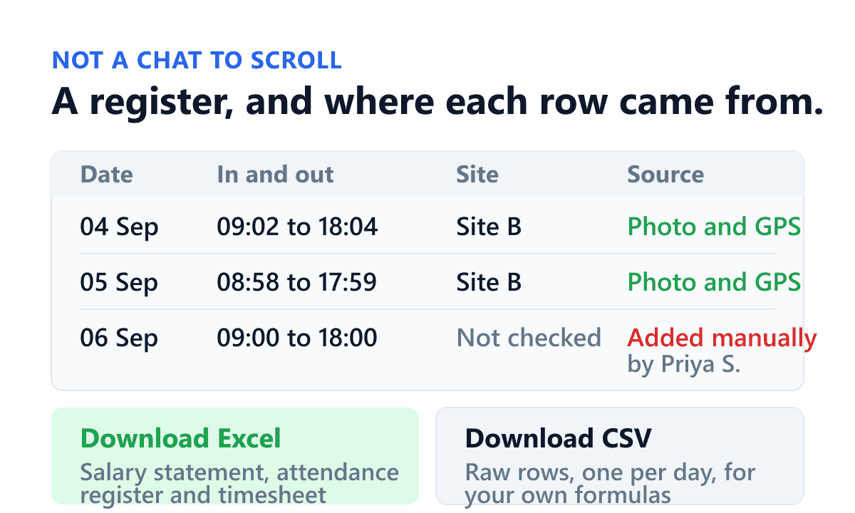 What a Shiftelio attendance record can be handed over as, when an inspector or a tribunal asks. Each row is one day for one person with the times, the site, and how the row came to exist: taken by the app, or added manually by a named manager. Two buttons download the same rows, one as a salary statement with the attendance register and timesheet, the other as raw rows one per day. A WhatsApp group can be scrolled but it cannot be handed over like this.