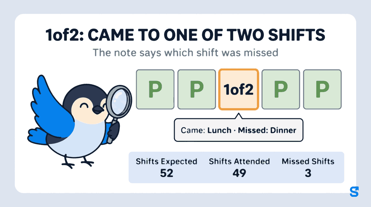 Infographic headed 1of2: came to one of two shifts. An attendance register row reads P, P, 1of2, P, P; the 1of2 day carries a note saying Came: Lunch · Missed: Dinner, and a strip below reads Shifts Expected 52, Shifts Attended 49, Missed Shifts 3, while Chiri the bird looks at the 1of2 day through a magnifying glass.