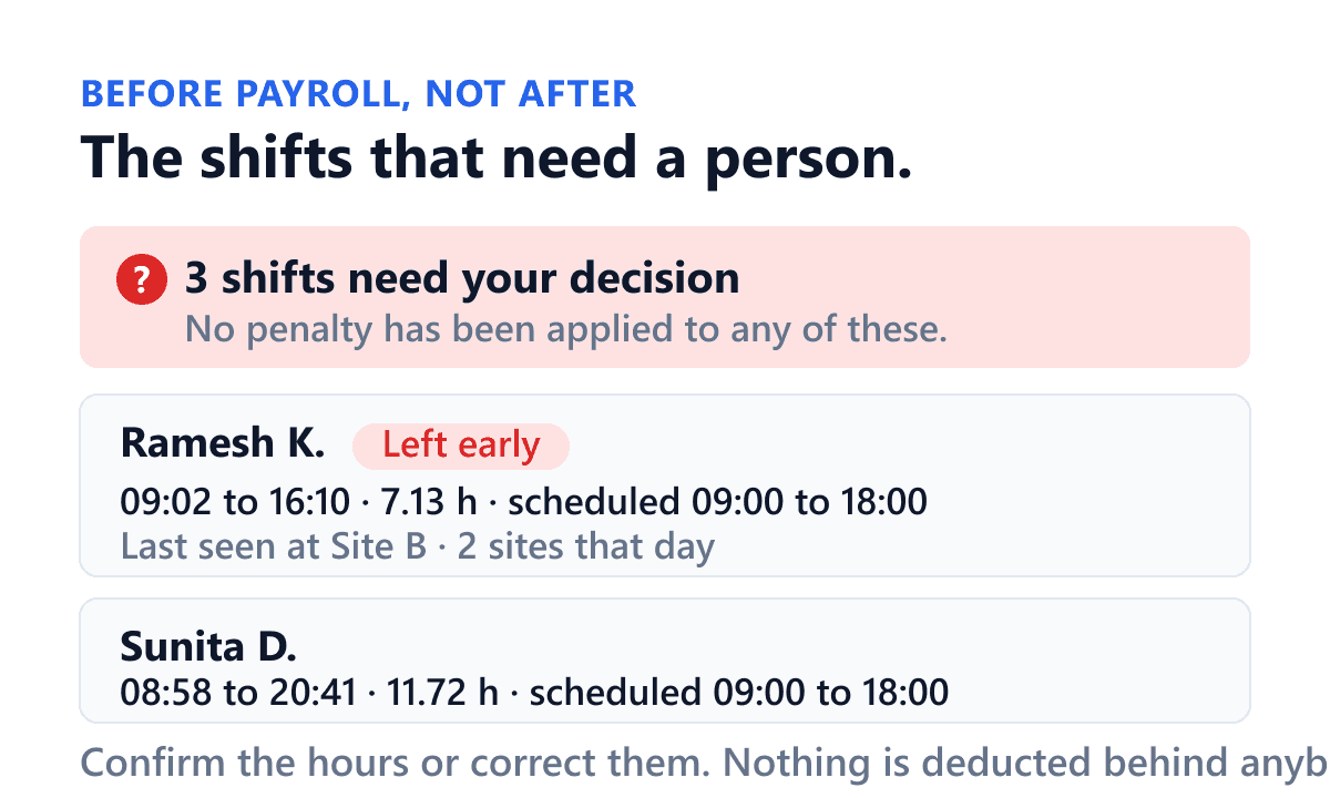 The Shiftelio review queue, which is where a doubtful shift goes instead of into payroll. A heading says three shifts need your decision and that no penalty has been applied to any of them. Under it, two shifts are listed with the times actually recorded against the times that were scheduled, a left early tag, and the site the worker was last seen at with a note that they were at two sites that day. The manager confirms the hours or corrects them, and only then does the month close.