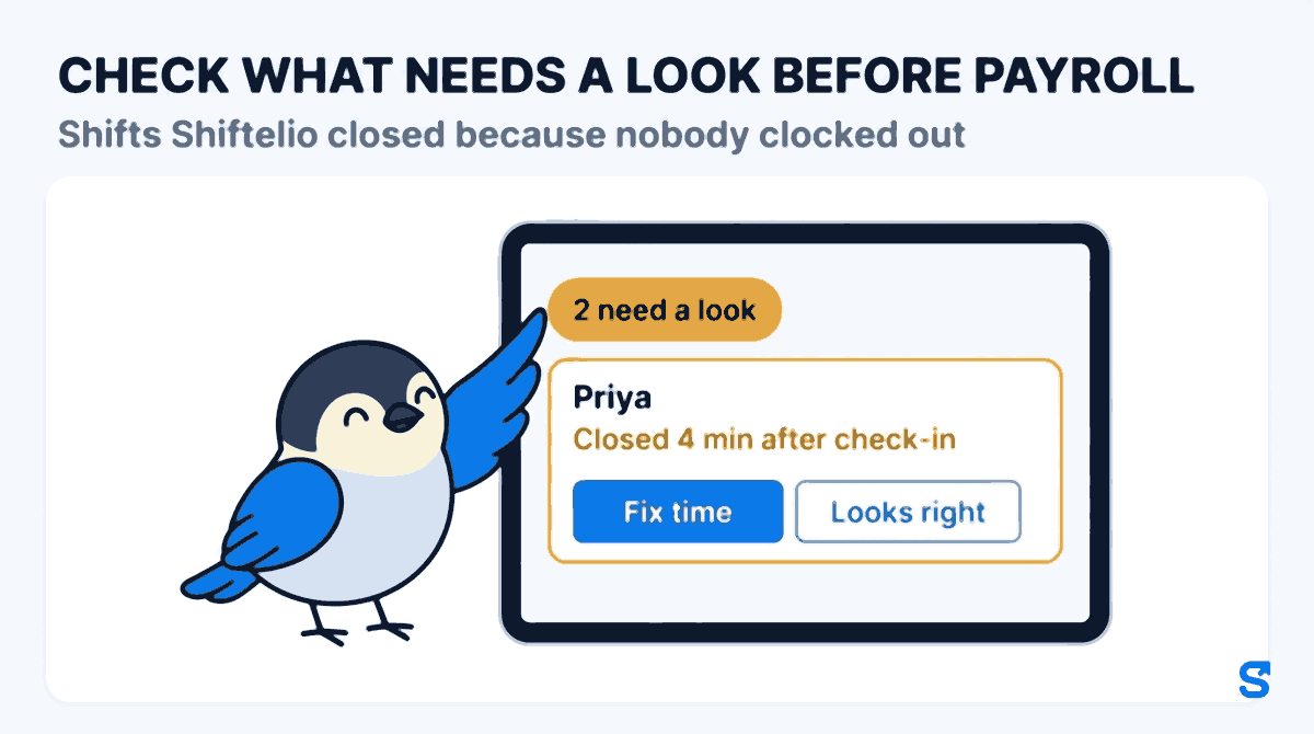 Flat infographic headed Check what needs a look before payroll, subtitle Shifts Shiftelio closed because nobody clocked out. A wide tablet shows an amber 2 need a look chip and a card for Priya reading Closed 4 min after check-in, with Fix time and Looks right buttons. Chiri taps the 2 need a look chip.