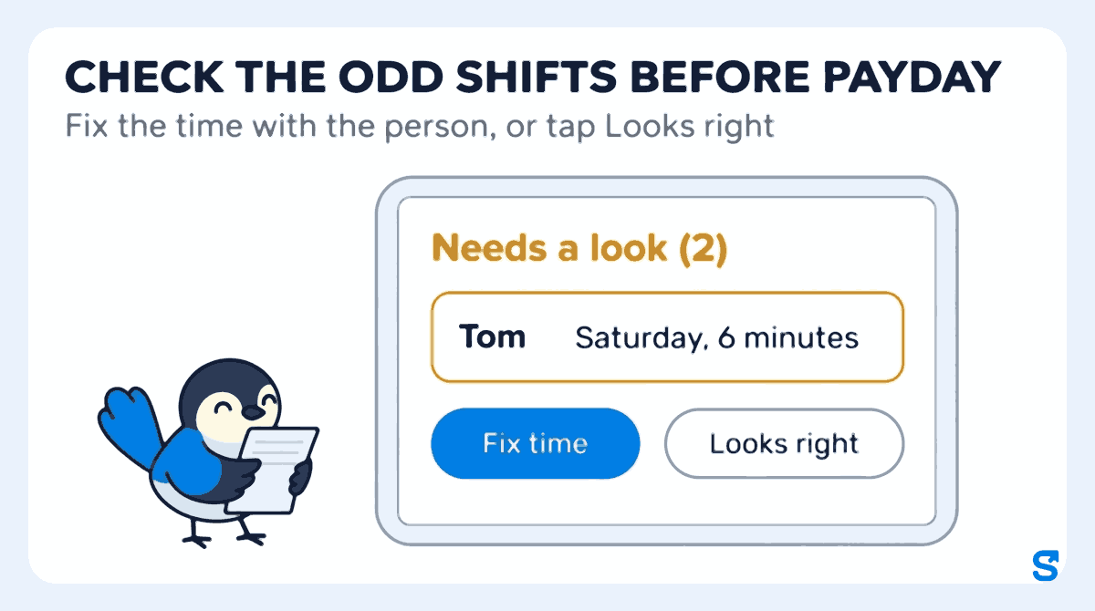 Flat illustration: headline Check the odd shifts before payday. A wide owner tablet shows the Auto clock-out list with Needs a look (2) and a card for Tom, Saturday, 6 minutes, with Fix time and Looks right buttons, while the bird mascot Chiri carries a paper timesheet towards the pay run.