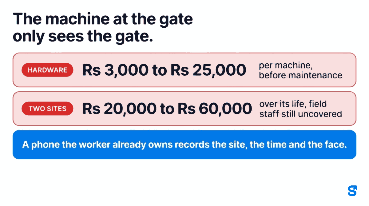 A biometric attendance machine costs three thousand to twenty five thousand rupees upfront, and a two location business spends twenty thousand to sixty thousand rupees on hardware once maintenance, technician visits and a replacement every three to five years are counted. That hardware still does not cover field staff, because a machine only records the people who walk past it.