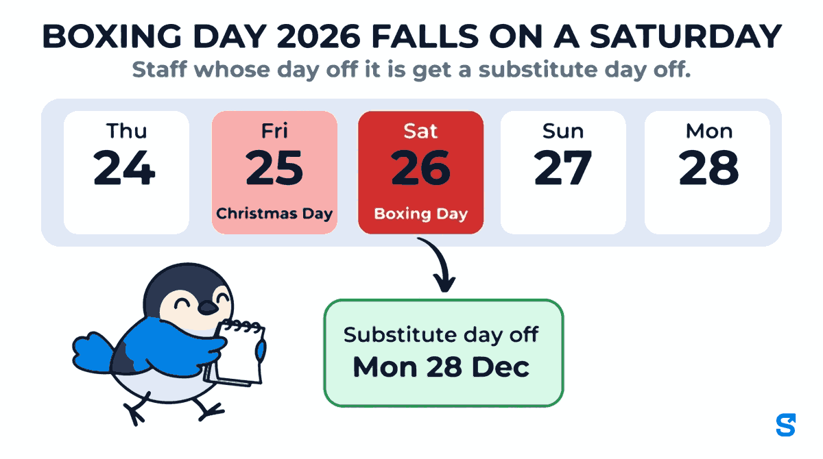 Flat illustration of a calendar strip from Thu 24 Dec to Mon 28 Dec 2026, with Fri 25 marked Christmas Day in pale red and Sat 26 marked Boxing Day in solid red, and an arrow from Saturday to a green card reading Substitute day off, Mon 28 Dec, as the bird mascot Chiri carries a blank calendar page towards it, under the headline Boxing Day 2026 falls on a Saturday.