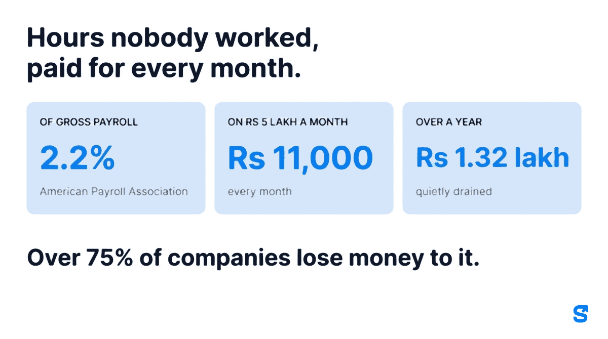 Buddy punching costs about two point two percent of gross payroll according to the American Payroll Association, and over seventy five percent of companies lose money to it. For an Indian business paying five lakh rupees a month in salaries that is eleven thousand rupees every month, and one point three two lakh rupees a year, paid for hours nobody worked.