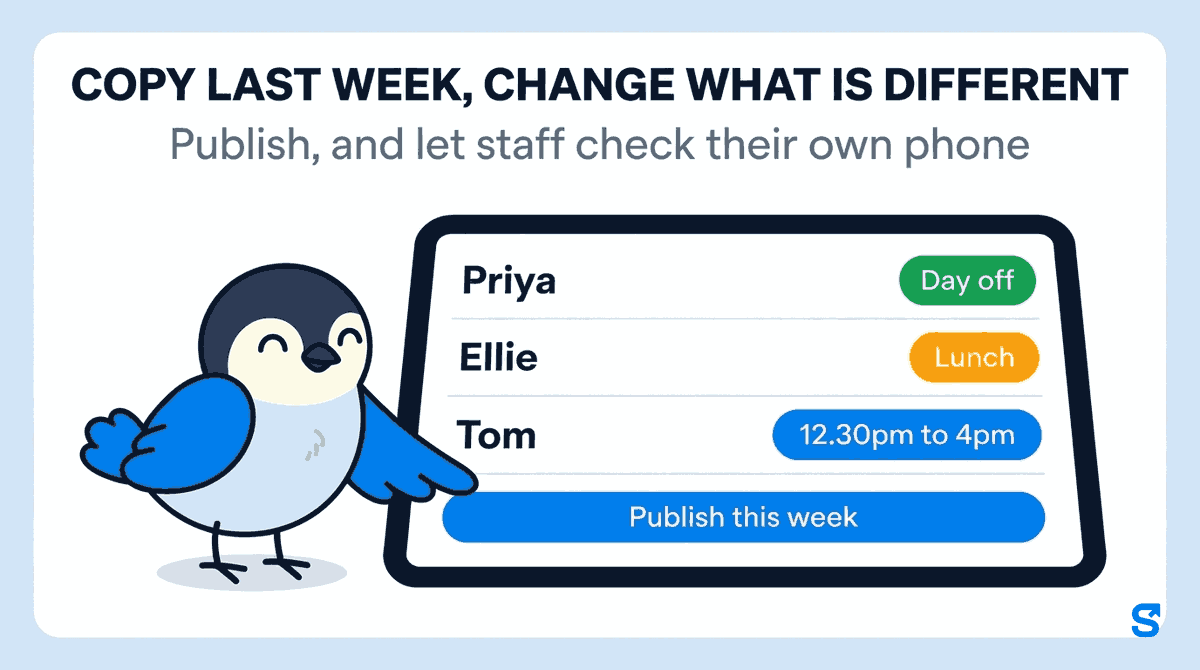 Flat infographic titled Copy last week, change what is different, with the subtitle Publish, and let staff check their own phone. A wide tablet shows a café rota with three changed rows: Priya with a green Day off chip, Ellie with an amber Lunch chip, and Tom with custom hours 12.30pm to 4pm, above a blue Publish this week button that Chiri the bird presses with his wing tip.