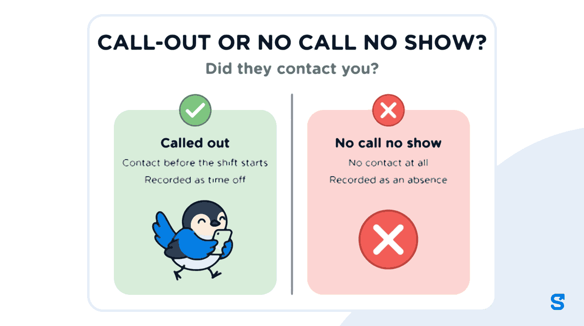 Flat infographic headed Call-out or no call no show, asking Did they contact you? On the left a green panel titled Called out says Contact before the shift starts and Recorded as time off; on the right a red panel titled No call no show says No contact at all and Recorded as an absence, while the Chiri mascot walks inside the green panel carrying a small blank phone.