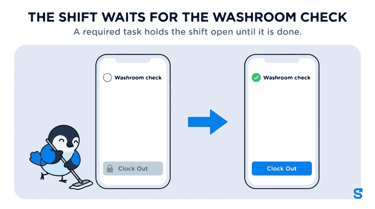 Flat infographic headlined THE SHIFT WAITS FOR THE WASHROOM CHECK. On the left, a phone where the Washroom check task is still open with a red circle and the Clock Out button is grey and locked, while Chiri the bird mops the floor beside it. An arrow leads to a phone on the right where Washroom check has a green tick and the Clock Out button is blue and ready.
