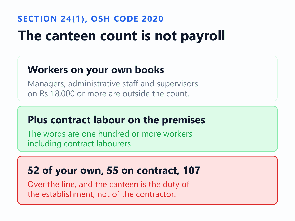 How the canteen threshold in section 24 sub-section 1 of the Occupational Safety, Health and Working Conditions Code, 2020 is counted. The first line is the workers on your own payroll, from which persons employed in a managerial or administrative capacity, and supervisors drawing eighteen thousand rupees a month or more, are excluded because they are not workers under section 2 of the Code. The second line adds the contract labourers ordinarily employed on the premises, because the words of section 24 sub-section 1 are one hundred or more workers including contract labourers. The third line is the total, and the duty to provide and maintain a canteen falls on the employer of the establishment and not on the contractor who supplies the labour.