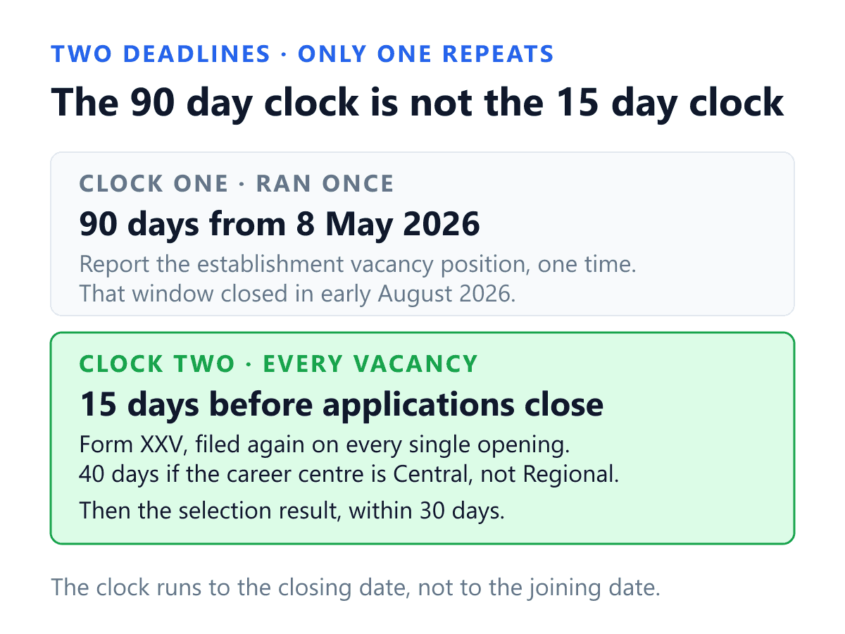 The two separate deadlines for career centre vacancy reporting in India under the Social Security Central Rules, 2026, which coverage routinely conflates. Clock one ran once: ninety days from 8 May 2026, the day the rules were notified as G.S.R. 344(E) and came into force, within which every covered establishment had to report its vacancy position to the concerned career centre. That window closed in early August 2026. Clock two repeats on every single vacancy for as long as the business exists: Form XXV must reach the Career Centre Regional at least fifteen days before the last date for receipt of applications, or the Career Centre Central at least forty days before, and the result of the selection must then be reported within thirty days of the date of selection.