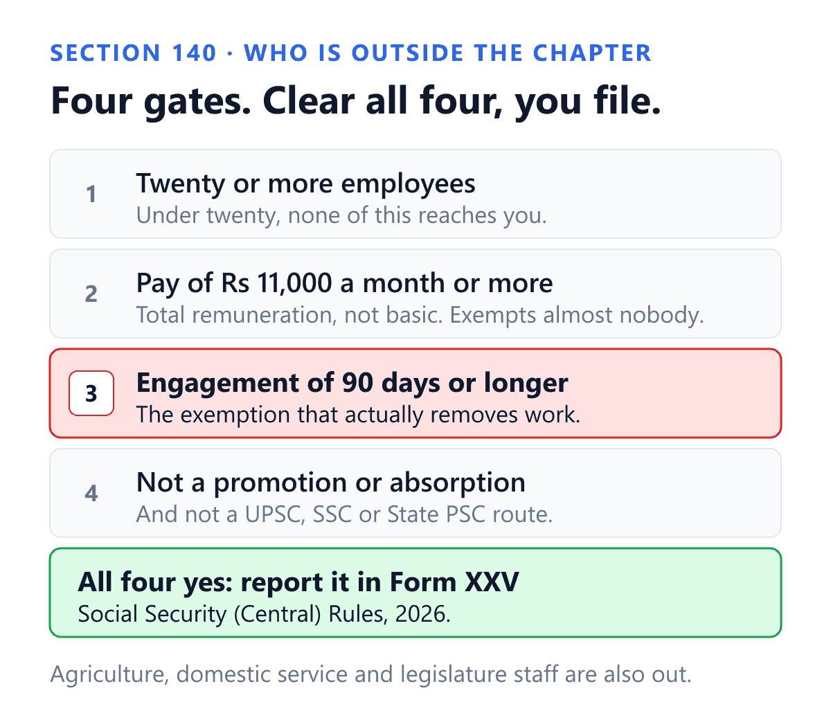 Four gates that decide whether an Indian employer must report a job vacancy to a career centre under Chapter XIII of the Code on Social Security, 2020. Gate one, the private sector establishment employs twenty or more people, and below twenty the chapter does not apply at all. Gate two, the vacancy carries total monthly remuneration of eleven thousand rupees or more, which is gross pay and not basic, so almost no full time organised sector role is exempt. Gate three, the engagement runs ninety days or longer, because section 140 puts employment of less than ninety days outside the chapter entirely and this is the exemption that removes real work. Gate four, the vacancy is not being filled by promotion or absorption and not through the Union Public Service Commission, the Staff Selection Commission or a State Public Service Commission. Clear all four and the vacancy is reported in Form XXV under the Social Security Central Rules, 2026.