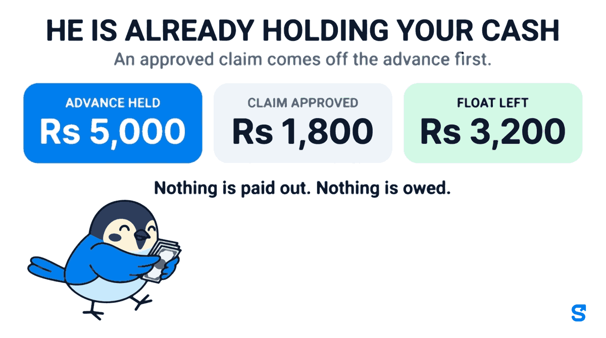 A cash advance of five thousand rupees is held by a field employee. When their expense claim is approved at one thousand eight hundred rupees, that amount comes off the float automatically rather than being treated as money owed, leaving three thousand two hundred rupees of float still held and nothing to pay out. A claim fully covered by an advance closes on approval and never reaches anyone payment list.