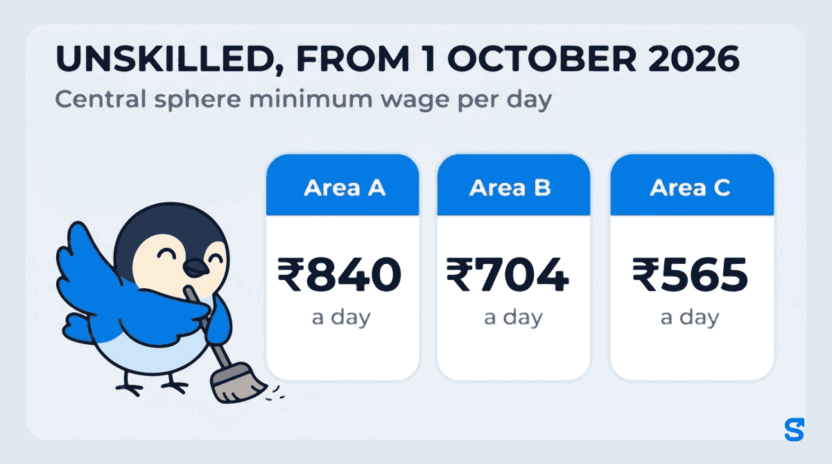 Three tall rate cards side by side for the unskilled central sphere minimum wage from 1 October 2026: Area A ₹840 a day, Area B ₹704 a day, Area C ₹565 a day. Chiri the bird sweeps the floor beside them with a broom.