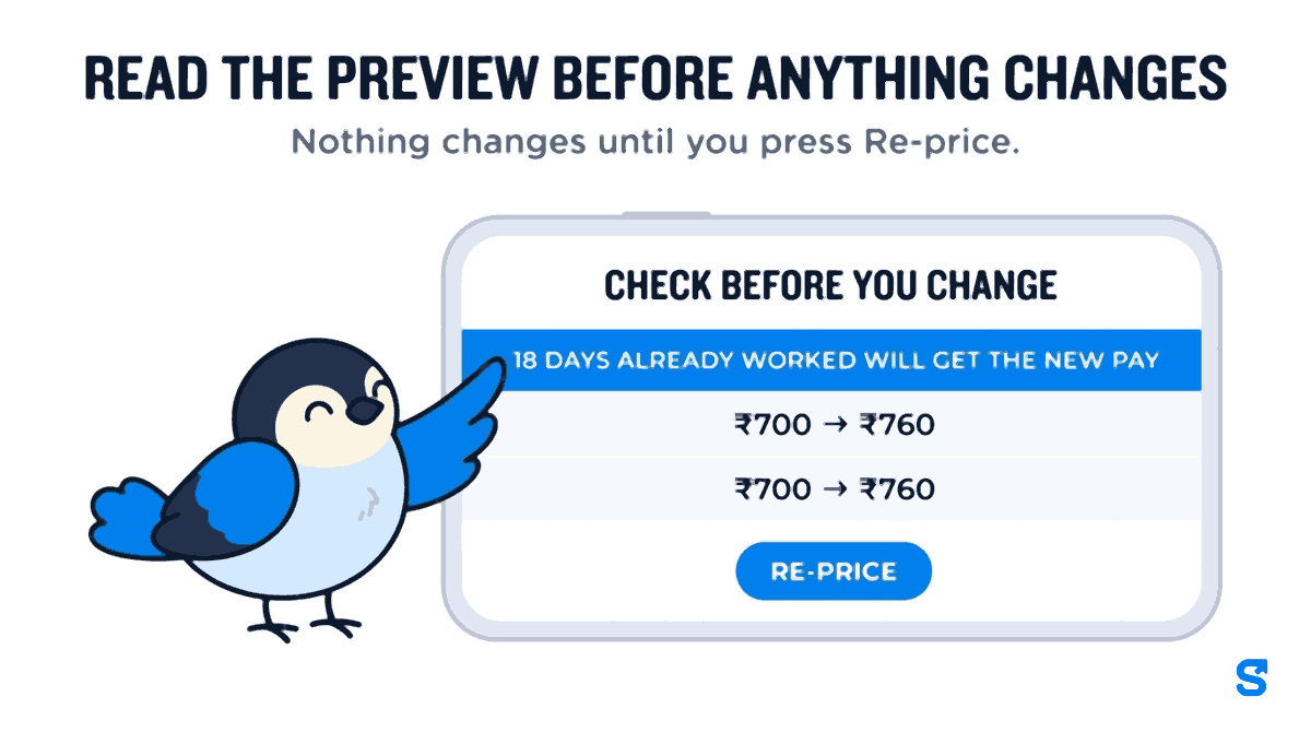 A phone showing the Shiftelio preview headed check before you change, under the headline read the preview before anything changes and the line nothing changes until you press re-price. A blue row says 18 days already worked will get the new pay, two rows below each show ₹700 → ₹760, and a blue re-price button sits at the bottom. A small bird taps the blue row with its wing tip, reading it.