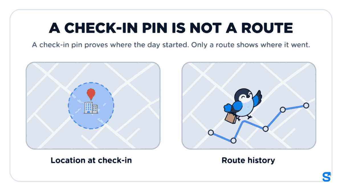 Flat infographic headed A check-in pin is not a route. On the left, a map card labelled Location at check-in shows one red pin inside a dashed geofence circle round an office. On the right, a map card labelled Route history shows a blue dotted path joining four stops across the day. The blue bird mascot Chiri walks along the route carrying a sales bag.