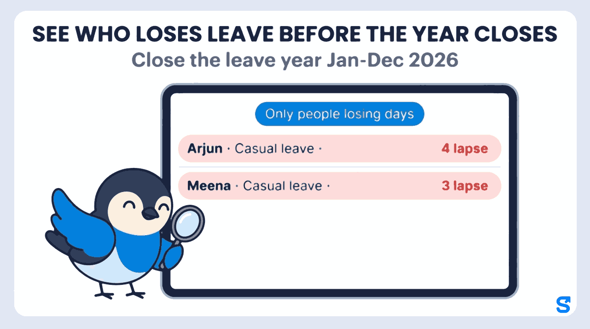 Infographic headed See who loses leave before the year closes, subtitle Close the leave year Jan-Dec 2026. A wide tablet shows the filter Only people losing days and two rows: Arjun, Casual leave, 4 lapse; Meena, Casual leave, 3 lapse. The Chiri mascot holds a magnifying glass low beside the tablet, reading the list.
