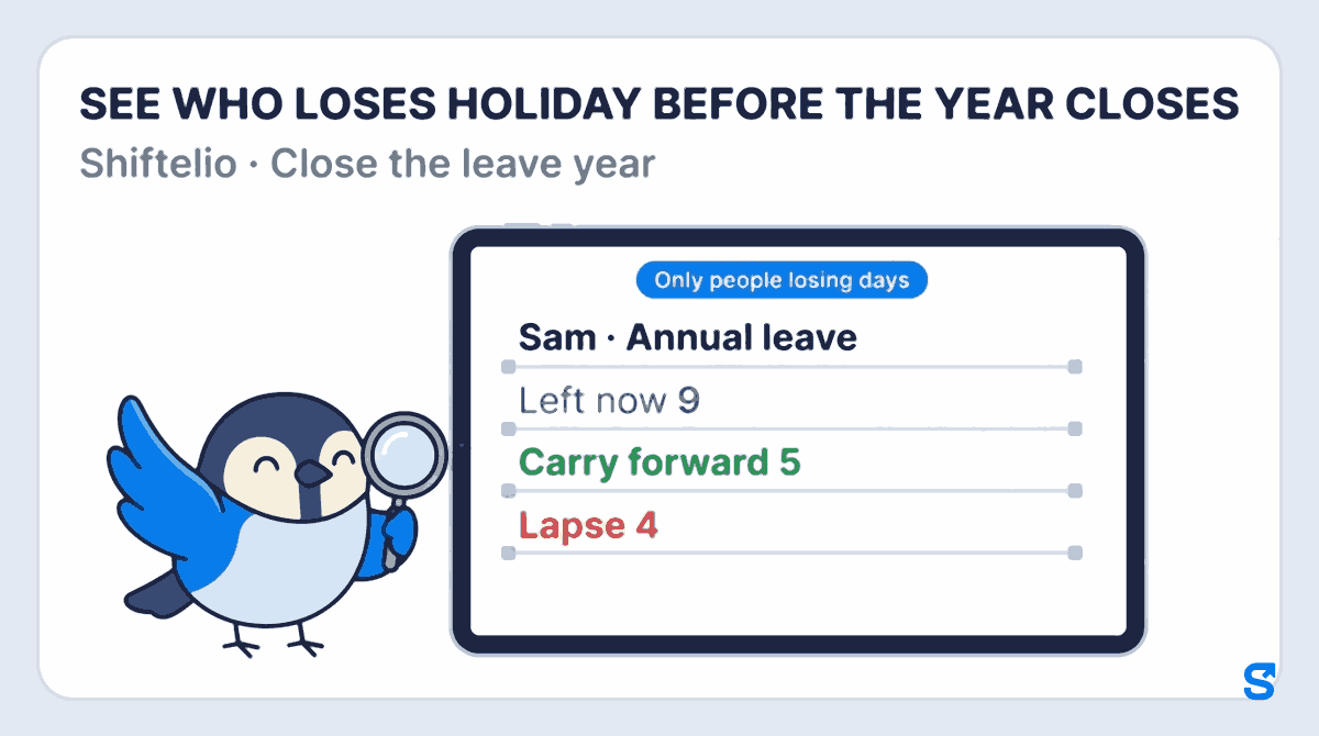 Flat infographic headed SEE WHO LOSES HOLIDAY BEFORE THE YEAR CLOSES showing a tablet with Shiftelio's Close the leave year screen filtered to Only people losing days, with one row for Sam, Annual leave: Left now 9, Carry forward 5 in green and Lapse 4 in red, while Chiri the bird holds a magnifying glass up beside the tablet.