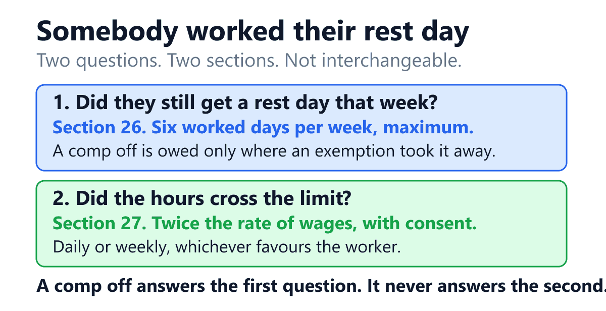A diagram separating the two distinct legal questions raised when an employee in India works on their weekly rest day, under the Occupational Safety, Health and Working Conditions Code 2020. The first question is whether the worker still had a rest day inside that statutory week, which is governed by section 26. Section 26 allows a maximum of six worked days in any one week, and its compensatory holiday limb is triggered only where an exemption order or rule made under the Code deprived the worker of weekly holidays. The second question is whether the hours crossed the prescribed daily or weekly limit, which is governed by section 27. Section 27 requires wages at twice the rate for overtime work, requires the consent of the worker, and is computed on a daily basis or a weekly basis, whichever is more favourable to the worker. The footer states that a compensatory off answers the first question and never the second, so giving a day off in lieu leaves the wage obligation exactly where it was.