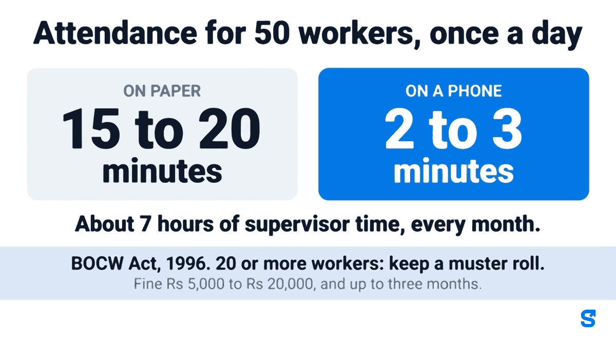 Recording attendance for fifty construction workers on paper takes fifteen to twenty minutes a day; on a phone it takes two to three minutes, which is about seven hours of supervisor time saved every month across twenty six working days. Below, the BOCW Act requirement: every establishment with twenty or more construction workers must maintain a muster roll of attendance, wages and overtime, and non-compliance carries a fine of five thousand to twenty thousand rupees and up to three months imprisonment.