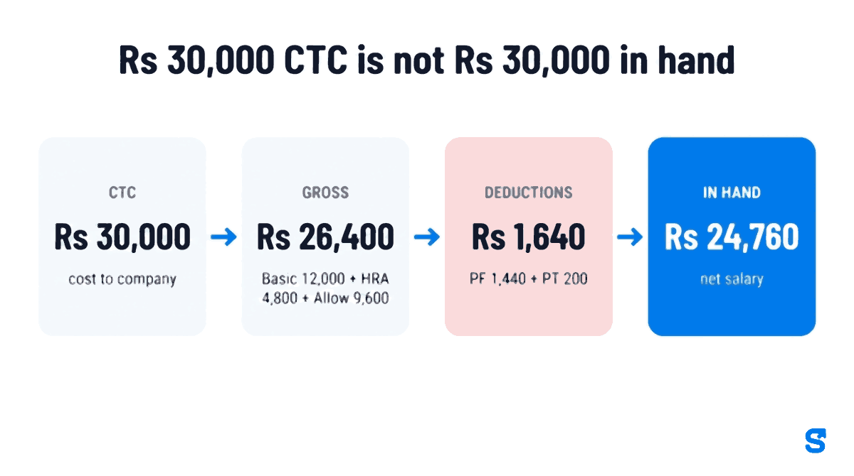 How a thirty thousand rupee monthly CTC becomes twenty four thousand seven hundred and sixty rupees in hand. Basic is twelve thousand, house rent allowance four thousand eight hundred and special allowance nine thousand six hundred, which is a gross of twenty six thousand four hundred rather than thirty thousand. Employee provident fund of one thousand four hundred and forty rupees and Maharashtra professional tax of two hundred rupees are then deducted, leaving twenty four thousand seven hundred and sixty.