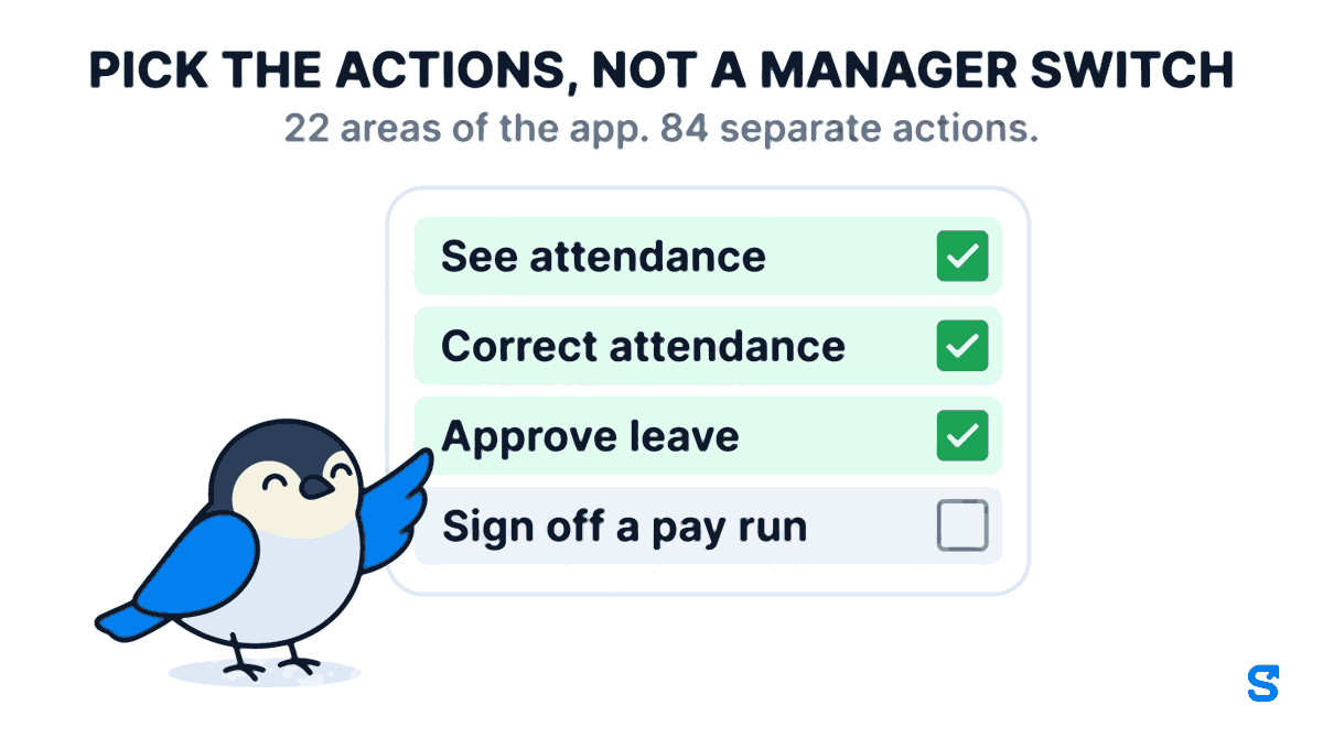 A custom role in a staff attendance app is built from individual actions rather than one manager switch. A permission card shows four separate checkboxes: See attendance and Correct attendance and Approve leave are each marked with a green checkmark, while Sign off a pay run is left unchecked and greyed out. Access is split across twenty two areas of the app and eighty four individual actions, so a supervisor can be given attendance without payroll.