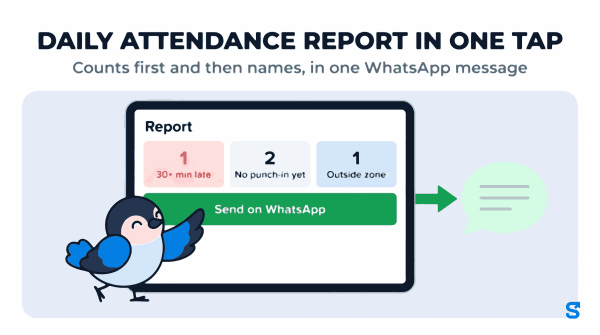 Flat infographic titled Daily attendance report in one tap: a landscape tablet shows the Report screen with three boxes, 30+ min late 1, No punch-in yet 2 and Outside zone 1, above a green Send on WhatsApp button that Chiri the bird presses with his wing tip, and a green arrow leads to a chat bubble.