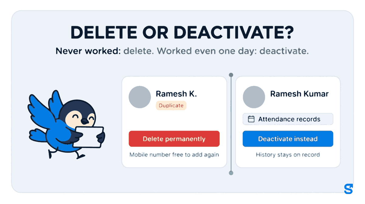 Flat infographic headed Delete or deactivate: on the left a staff card for Ramesh K. marked Duplicate with a red Delete permanently button and the note Mobile number free to add again; on the right a card for Ramesh Kumar with Attendance records, a Deactivate instead button and History stays on record, with the blue bird Chiri carrying a blank card.