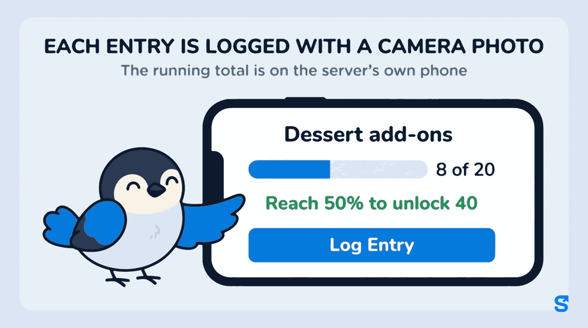 Infographic headed EACH ENTRY IS LOGGED WITH A CAMERA PHOTO: a wide phone shows the Goals and Rewards goal Dessert add-ons at 8 of 20 with the line Reach 50% to unlock 40, and the mascot bird presses the blue Log Entry button with one wing tip.