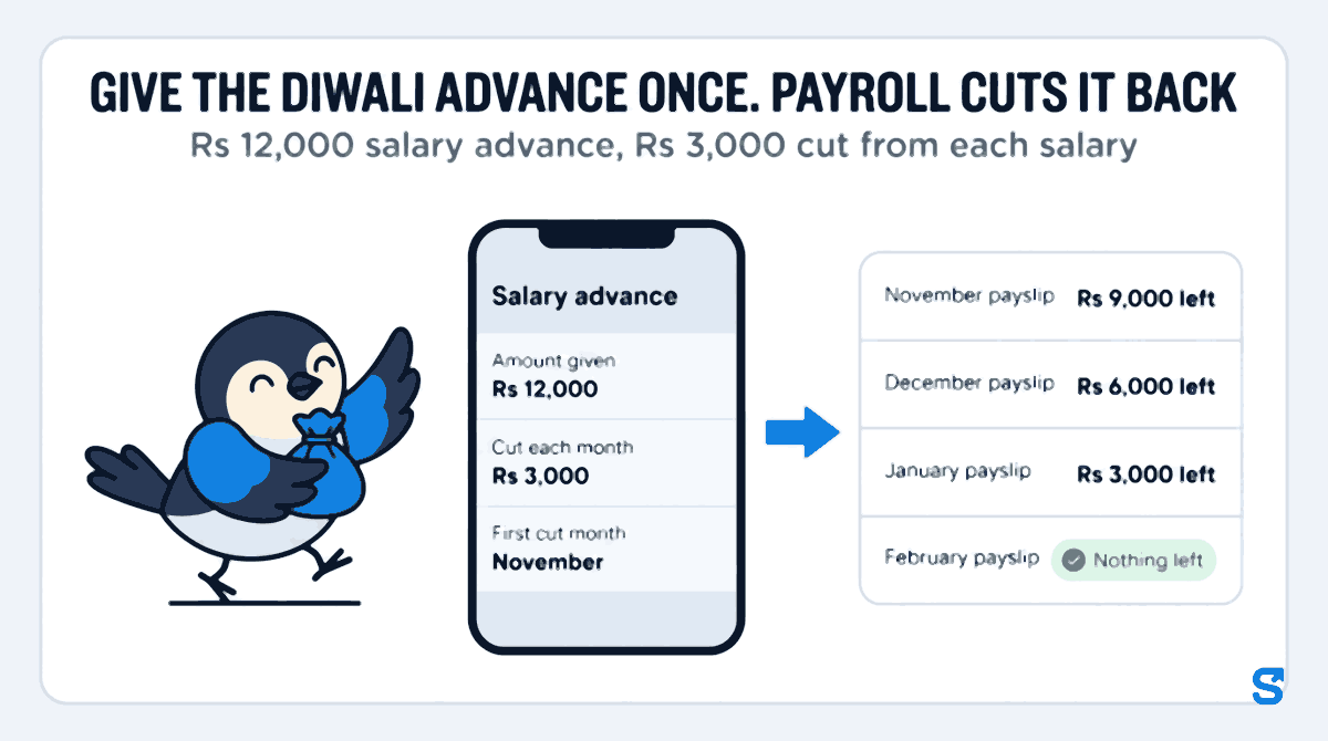 Infographic: GIVE THE DIWALI ADVANCE ONCE. PAYROLL CUTS IT BACK. A wide phone shows the Staff money salary advance card: Amount given Rs 12,000, Cut each month Rs 3,000, First cut month November. An arrow leads to four payslips: November Rs 9,000 left, December Rs 6,000 left, January Rs 3,000 left, February nothing left. Chiri the bird carries a small money pouch beside the phone.