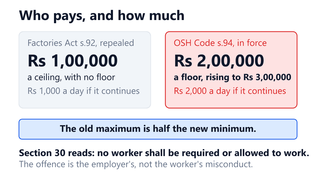 A comparison of what a breach of the bar on double employment costs an employer in India, before and after the labour codes. Under the repealed Factories Act 1948, section 92 set a general penalty of imprisonment up to two years or a fine up to one lakh rupees, with one thousand rupees a day if the contravention continued after conviction, and one lakh rupees was a ceiling with no floor beneath it. Under the Occupational Safety, Health and Working Conditions Code 2020, section 94 sets a penalty of not less than two lakh rupees and up to three lakh rupees, with two thousand rupees a day if the contravention continues after conviction, so the old maximum is now half the new minimum. The footer records that section 30 is written as no worker shall be required or allowed to work, which makes the contravention the employer's offence and not the worker's misconduct.