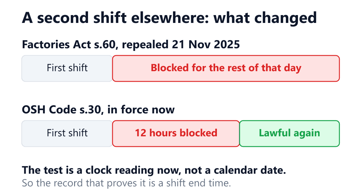 A comparison of the old and new statutory bar on a second job in India, drawn as two timelines running across one day. The upper timeline is section 60 of the Factories Act 1948, repealed on 21 November 2025, which barred an adult worker from working in any factory on any day on which he had already been working in any other factory: the whole rest of the day is shown blocked. The lower timeline is section 30 of the Occupational Safety, Health and Working Conditions Code 2020, which bars work in a mine or factory only where the worker has already been working in another such similar establishment within the preceding twelve hours: only a twelve hour window after the first shift ends is blocked, and the second shift becomes lawful once that window has passed. The footer states that the test is now a clock reading and not a calendar date, so an employer must record the time a shift ended rather than the day it fell on.