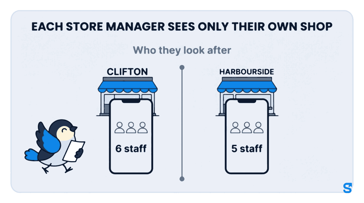Flat illustration headed EACH STORE MANAGER SEES ONLY THEIR OWN SHOP, subtitle Who they look after. Two small café shopfronts side by side, CLIFTON on the left and HARBOURSIDE on the right, split by a tall divider. Under Clifton a phone shows 6 staff; under Harbourside a phone shows 5 staff. Chiri the bird walks towards the Clifton café carrying a blank rota sheet.