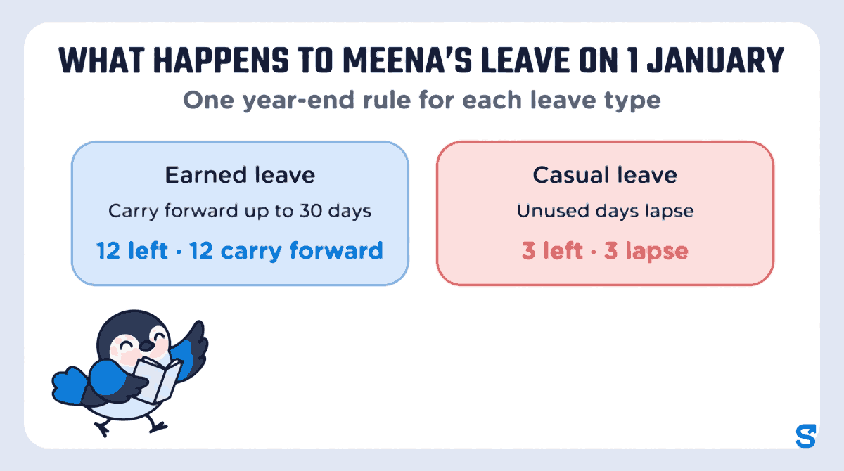 Infographic headed What happens to Meena's leave on 1 January, subtitle One year-end rule for each leave type. A blue panel for Earned leave with the rule Carry forward up to 30 days shows 12 left and 12 carry forward; a pale red panel for Casual leave with the rule Unused days lapse shows 3 left and 3 lapse. The Chiri mascot carries a blank leave register beside the panels.