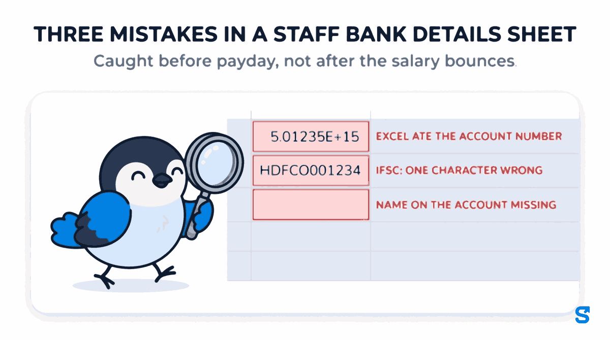 Infographic headed THREE MISTAKES IN A STAFF BANK DETAILS SHEET: a spreadsheet card shows three rows flagged in red, an account number turned into 5.01235E+15 by Excel, an IFSC code with one character wrong, and a blank name on the account, while the Chiri bird mascot reads the rows through a magnifying glass.