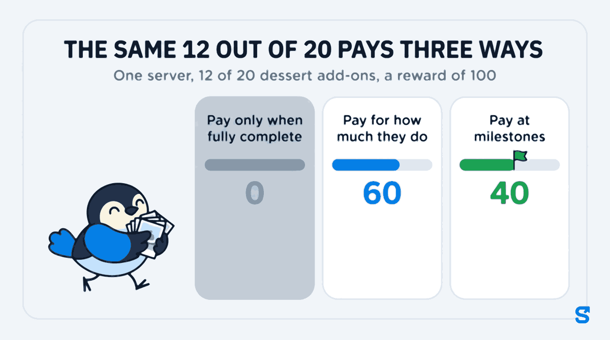 Infographic headed THE SAME 12 OUT OF 20 PAYS THREE WAYS: one server who logged 12 of 20 dessert add-ons with a reward of 100 is paid 0 under Pay only when fully complete, 60 under Pay for how much they do and 40 under Pay at milestones, with the mascot bird carrying a stack of entry photos.
