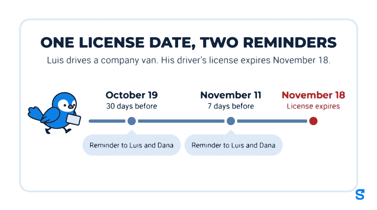 Flat infographic titled One license date, two reminders: a timeline for Luis, a van driver whose driver's license expires November 18. A reminder to Luis and Dana on October 19, 30 days before, and again on November 11, 7 days before, with the small bird mascot walking along carrying a blank card.