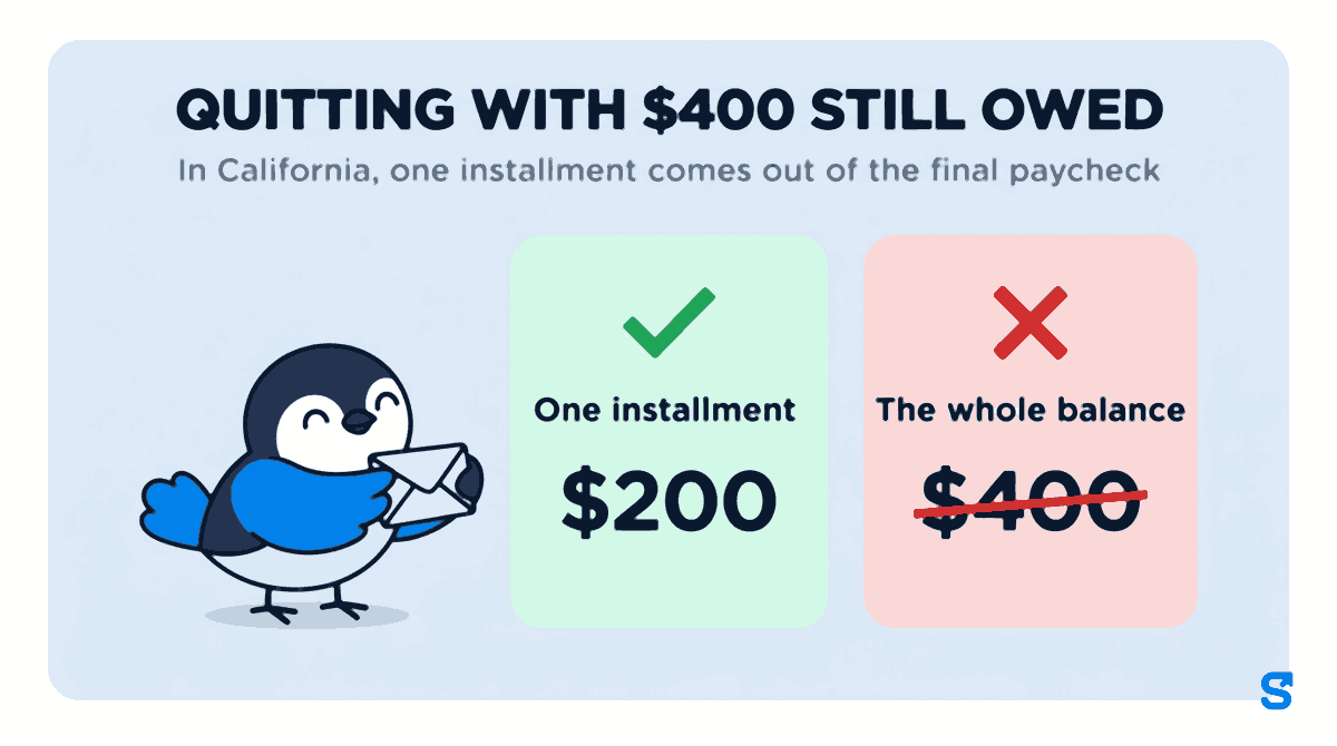 Flat illustration headed QUITTING WITH $400 STILL OWED: in California one installment comes out of the final paycheck. A green card with a check mark reads One installment $200, a red card with a cross reads The whole balance $400, and Chiri carries a pay envelope towards the green card.