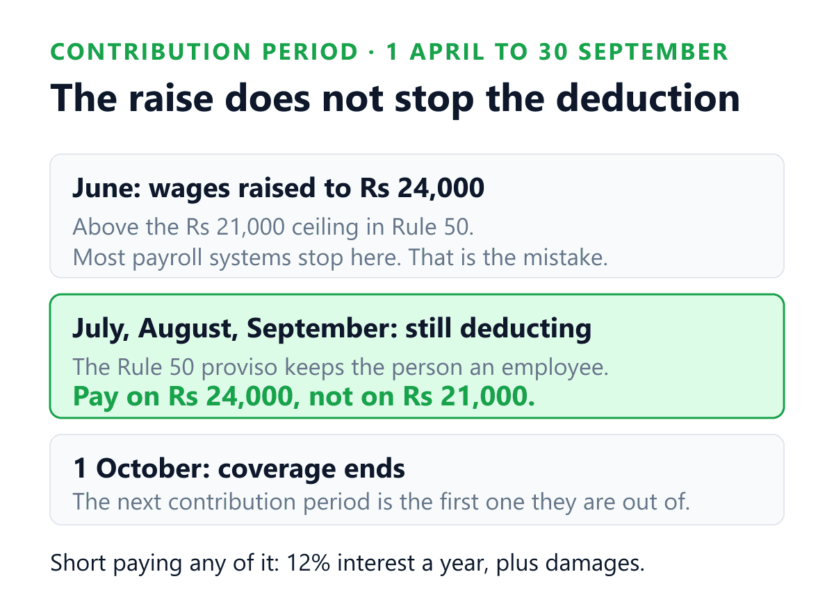 What happens to Employees State Insurance when one employee's wages cross the twenty one thousand rupee ceiling in the middle of a contribution period. Regulation 4 of the Employees State Insurance General Regulations, 1950 fixes the contribution period as 1 April to 30 September. A raise granted in June that takes wages above the ceiling does not end coverage: the proviso to Rule 50 of the Employees State Insurance Central Rules, 1950 says such an employee shall continue to be an employee until the end of that period. Contribution stays payable on the actual raised wages, not capped at twenty one thousand rupees, all the way to 30 September. Coverage only ends on 1 October, the first day of the next contribution period. Deducting nothing from July, or deducting on twenty one thousand instead of the real figure, is a short payment carrying twelve per cent simple interest under Regulation 31A and damages under Regulation 31C.
