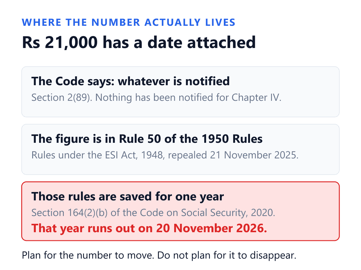 Where the Rs 21,000 Employees State Insurance wage ceiling actually comes from, and why it carries an expiry date. The figure is a chain of three steps. First, section 2 clause 89 of the Code on Social Security, 2020 says the wage ceiling is such amount as may be notified by the Central Government, and no such notification has been issued for Chapter IV, the Employees State Insurance chapter. Second, the figure of twenty one thousand rupees is written only in Rule 50 of the Employees State Insurance Central Rules, 1950, which are rules made under an Act that was repealed on 21 November 2025. Third, section 164 sub-section 2 clause b of the Code keeps the rules, regulations and schemes made under the Employees State Insurance Act, 1948 in force for a period of one year from commencement, which on that commencement date runs out on 20 November 2026. The practical conclusion is that the twenty one thousand rupee figure is the working number today and should be treated as capable of moving, not of vanishing.