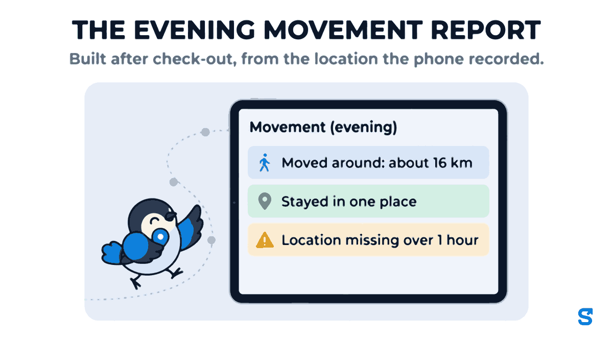 Flat infographic titled The evening movement report: a landscape tablet shows the Movement (evening) screen with three rows, Moved around about 16 km with a walking figure, Stayed in one place with a map pin, and Location missing over 1 hour with a warning triangle, while Chiri the bird walks along a dotted route carrying a map pin.
