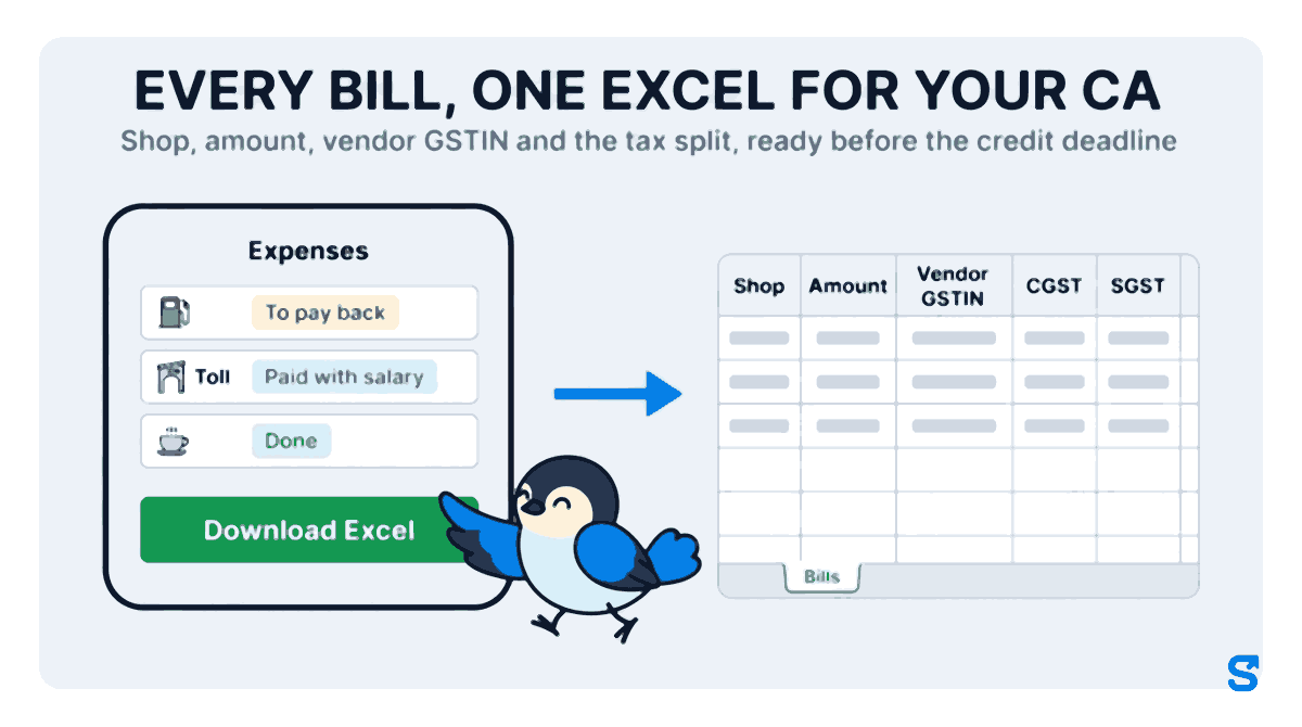 Flat infographic headed EVERY BILL, ONE EXCEL FOR YOUR CA. On the left a wide phone shows the Shiftelio Money Expenses list with three bills marked To pay back, Paid with salary and Done, and a green Download Excel button that the small blue bird mascot Chiri is pressing with one wing tip. An arrow leads to a spreadsheet on the right with a Bills tab and the columns Shop, Amount, Vendor GSTIN, CGST and SGST.