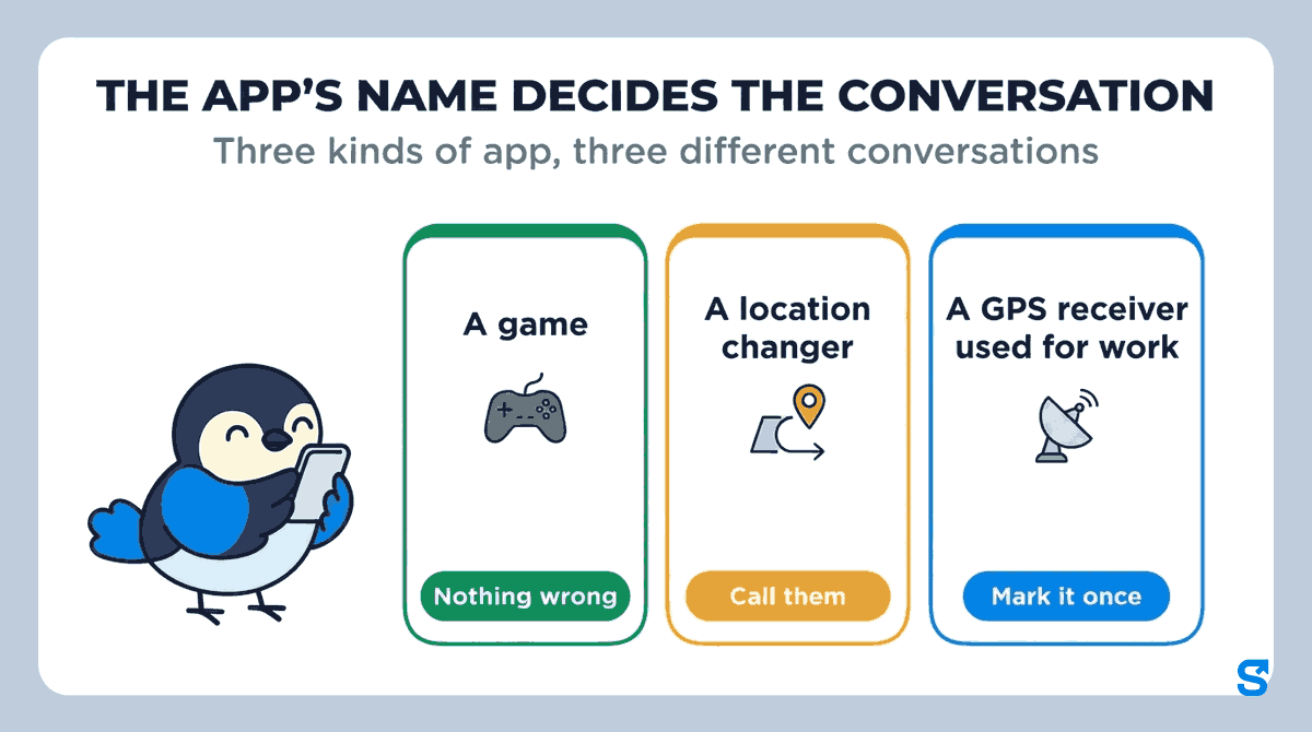 Flat infographic headed The app's name decides the conversation, with the subtitle Three kinds of app, three different conversations: three cards read A game then Nothing wrong, A location changer then Call them, and A GPS receiver used for work then Mark it once, while Chiri the bird reads a small phone beside them.