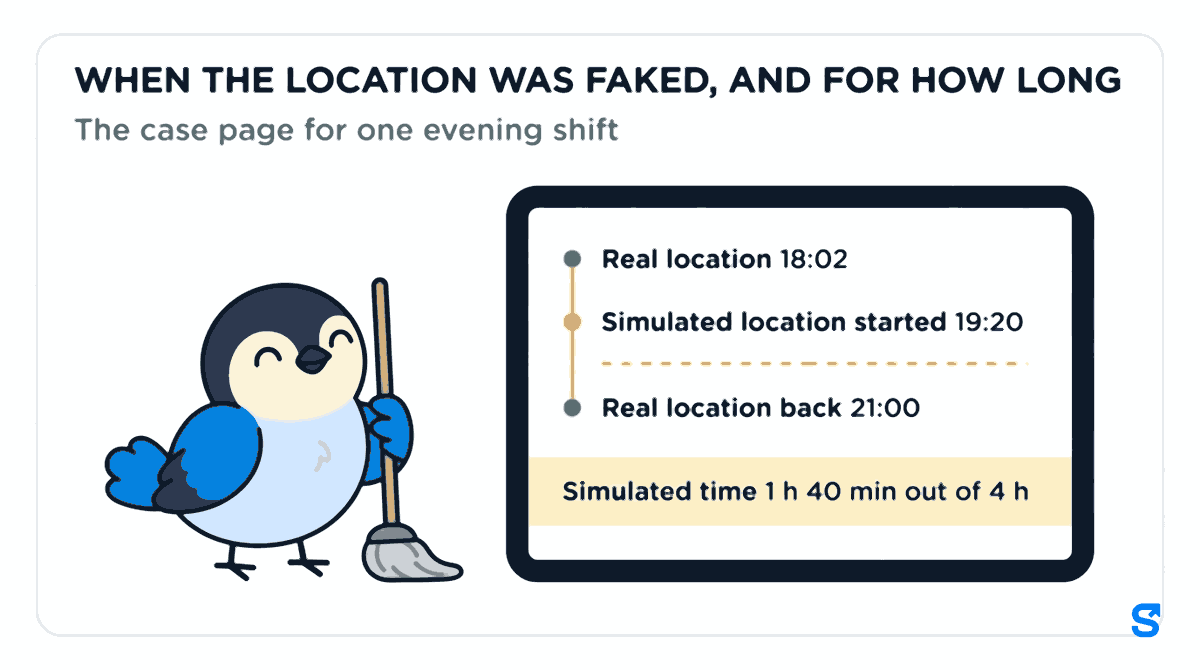 Flat infographic headed WHEN THE LOCATION WAS FAKED, AND FOR HOW LONG: a tablet case page timeline for a cleaner's evening shift, Real location 18:02, Simulated location started 19:20, Real location back 21:00, and a bold total Simulated time 1 h 40 min out of 4 h, while the Chiri bird stands beside it holding a mop.