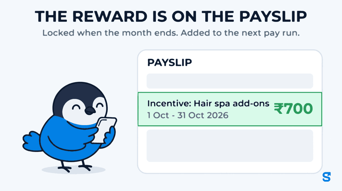 A payslip card with one highlighted line reading Incentive: Hair spa add-ons, 1 Oct to 31 Oct 2026, 700 rupees, between two plain grey lines. The heading says the reward is on the payslip, and the subtitle says it is locked when the month ends and added to the next pay run.